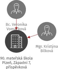 90. mateřská škola Plzeň, Západní 7, příspěvková organizace, IČO: 70940894: vizualizace vztahů osob a společností