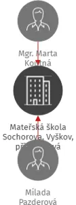 Mateřská škola Sochorova, Vyškov, příspěvková organizace, IČO: 70986991: vizualizace vztahů osob a společností