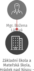 Základní škola a Mateřská škola, Hrádek nad Nisou - Loučná, příspěvková organizace., IČO: 70983127: vizualizace vztahů osob a společností