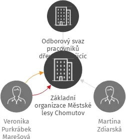 Základní organizace Městské lesy Chomutov, IČO: 70932701: vizualizace vztahů osob a společností