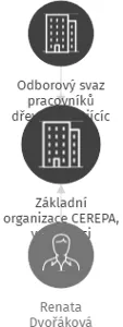 Základní organizace CEREPA, v likvidaci, IČO: 70935611: vizualizace vztahů osob a společností