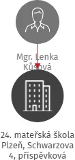 24. mateřská škola Plzeň, Schwarzova 4, příspěvková organizace, IČO: 70940851: vizualizace vztahů osob a společností