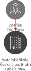 Mateřská škola, Česká Lípa, Bratří Čapků 2864, příspěvková organizace, IČO: 70982201: vizualizace vztahů osob a společností