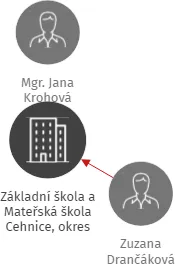 Základní škola a Mateřská škola Cehnice, okres Strakonice, IČO: 70994285: vizualizace vztahů osob a společností