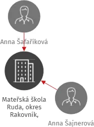 Mateřská škola Ruda, okres Rakovník, příspěvková organizace, IČO: 70988251: vizualizace vztahů osob a společností