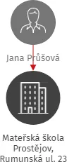 Mateřská škola Prostějov, Rumunská ul. 23 příspěvková organizace, IČO: 70982821: vizualizace vztahů osob a společností