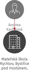 Mateřská škola Rychlov, Bystřice pod Hostýnem, Přerovská 51, okres Kroměříž, příspěvková organizace, IČO: 70999660: vizualizace vztahů osob a společností