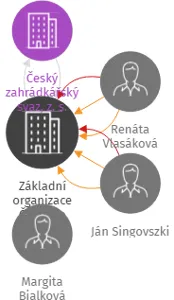 Základní organizace Českého zahrádkářského svazu Osada Zátiší Karviná - Hranice, IČO: 70979430: vizualizace vztahů osob a společností