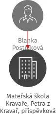 Mateřská škola Kravaře, Petra z Kravař, příspěvková organizace, IČO: 70940053: vizualizace vztahů osob a společností