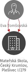 Mateřská škola, Český Krumlov, Plešivec I/279, IČO: 70946736: vizualizace vztahů osob a společností
