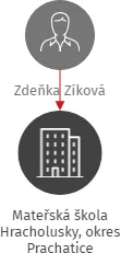Mateřská škola Hracholusky, okres Prachatice, IČO: 70989117: vizualizace vztahů osob a společností