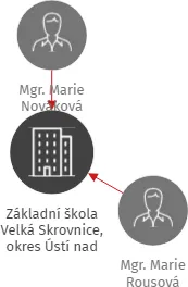 Základní škola Velká Skrovnice, okres Ústí nad Orlicí, IČO: 70983054: vizualizace vztahů osob a společností