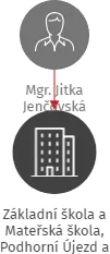 Základní škola a Mateřská škola, Podhorní Újezd a Vojice, okres Jičín, IČO: 70983071: vizualizace vztahů osob a společností