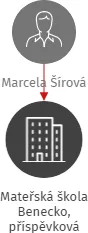 Mateřská škola Benecko, příspěvková organizace, IČO: 70983615: vizualizace vztahů osob a společností