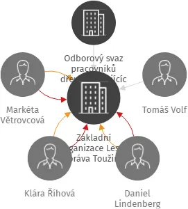 Základní organizace Lesní správa Toužim, Plzeňská č. 580, Toužim, 36401, IČO: 70930503: vizualizace vztahů osob a společností
