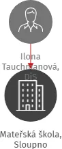 Mateřská škola, Sloupno, IČO: 70993505: vizualizace vztahů osob a společností