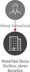 Mateřská škola Divišov, okres Benešov, IČO: 70998523: vizualizace vztahů osob a společností
