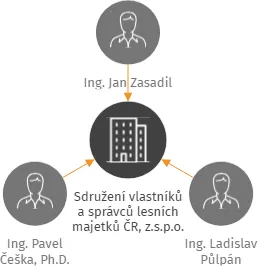 Sdružení vlastníků a správců lesních majetků ČR, z.s.p.o., IČO: 70970661: vizualizace vztahů osob a společností