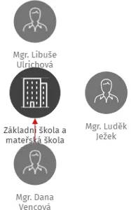 Základní škola a mateřská škola Herálec, IČO: 70987882: vizualizace vztahů osob a společností