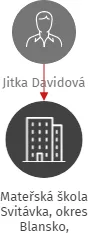 Mateřská škola Svitávka, okres Blansko, příspěvková organizace, IČO: 70988625: vizualizace vztahů osob a společností
