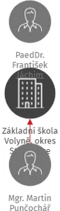Základní škola Volyně, okres Strakonice, IČO: 70932549: vizualizace vztahů osob a společností