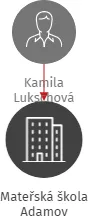 Mateřská škola Adamov, IČO: 70981361: vizualizace vztahů osob a společností