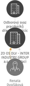 ZO OS DLV - INTER INDUSTRY GROUP a.s., v likvidaci, IČO: 70952922: vizualizace vztahů osob a společností