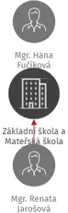 Základní škola a Mateřská škola Řetová, IČO: 70972150: vizualizace vztahů osob a společností