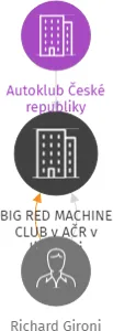 BIG RED MACHINE CLUB v AČR v likvidaci, IČO: 70980721: vizualizace vztahů osob a společností