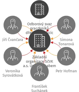 Základní organizace SčVK a.s. Ústí nad Labem, IČO: 70914231: vizualizace vztahů osob a společností