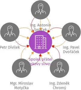 Spolek přátel Jelínkovy slivovice, IČO: 70901911: vizualizace vztahů osob a společností
