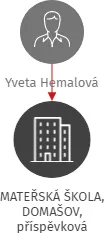 MATEŘSKÁ ŠKOLA, DOMAŠOV, příspěvková organizace, IČO: 70981884: vizualizace vztahů osob a společností