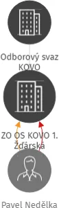 ZO OS KOVO 1. Žďárská, IČO: 70921334: vizualizace vztahů osob a společností