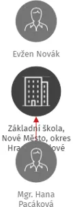 Základní škola, Nové Město, okres Hradec Králové, IČO: 70986789: vizualizace vztahů osob a společností