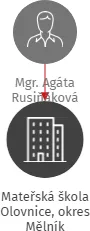 Mateřská škola Olovnice, okres Mělník, IČO: 70993491: vizualizace vztahů osob a společností