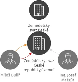 Zemědělský svaz České republiky,územní organizace Kolín a Praha východ, IČO: 70949298: vizualizace vztahů osob a společností