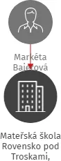 Mateřská škola Rovensko pod Troskami, příspěvková organizace, IČO: 70998108: vizualizace vztahů osob a společností