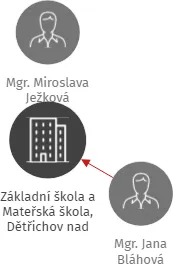 Základní škola a Mateřská škola, Dětřichov nad Bystřicí okres Bruntál, příspěvková organizace, IČO: 70984581: vizualizace vztahů osob a společností