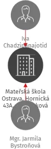 Mateřská škola Ostrava, Hornická 43A, příspěvková organizace, IČO: 70934011: vizualizace vztahů osob a společností