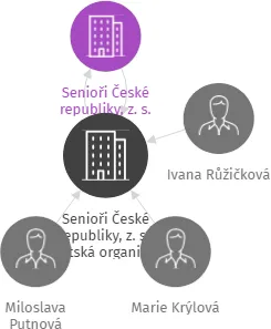 Senioři České republiky, z. s., Městská organizace Litoměřice, IČO: 70956073: vizualizace vztahů osob a společností