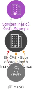 SH ČMS - Sbor dobrovolných hasičů Česká Bříza, IČO: 70930341: vizualizace vztahů osob a společností