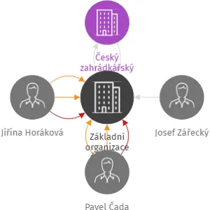 Základní organizace Českého zahrádkářského svazu Sojčí potok Ústí nad Orlicí, IČO: 70981507: vizualizace vztahů osob a společností