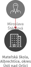 Mateřská škola, Albrechtice, okres Ústí nad Orlicí, IČO: 70993513: vizualizace vztahů osob a společností
