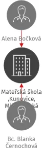 Mateřská škola ,Kunovice, Mládežnická 1321,příspěvková organizace, IČO: 70989923: vizualizace vztahů osob a společností