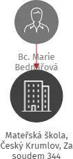 Mateřská škola, Český Krumlov, Za soudem 344, IČO: 70946698: vizualizace vztahů osob a společností