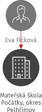 Mateřská škola Počátky, okres Pelhřimov, IČO: 70985014: vizualizace vztahů osob a společností