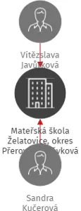 Mateřská škola Želatovice, okres Přerov, příspěvková organizace, IČO: 70989354: vizualizace vztahů osob a společností