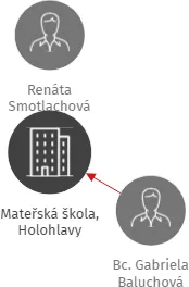 Mateřská škola, Holohlavy, IČO: 70981540: vizualizace vztahů osob a společností