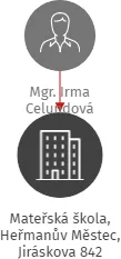 Mateřská škola, Heřmanův Městec, Jiráskova 842, IČO: 70946345: vizualizace vztahů osob a společností
