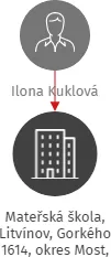 Mateřská škola, Litvínov, Gorkého 1614, okres Most, příspěvková organizace, IČO: 70947694: vizualizace vztahů osob a společností